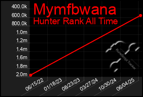 Total Graph of Mymfbwana