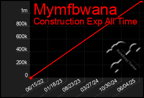 Total Graph of Mymfbwana