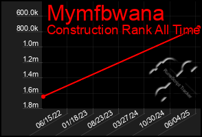 Total Graph of Mymfbwana