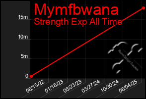 Total Graph of Mymfbwana