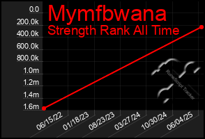 Total Graph of Mymfbwana