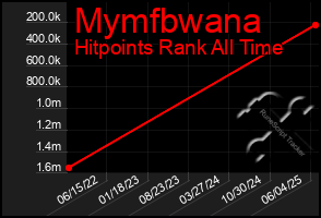 Total Graph of Mymfbwana