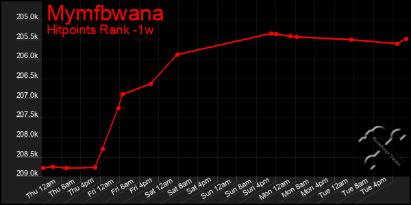 Last 7 Days Graph of Mymfbwana