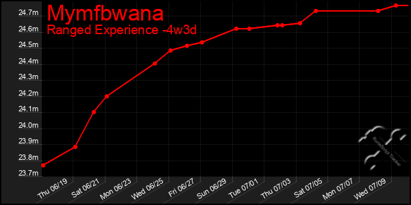 Last 31 Days Graph of Mymfbwana