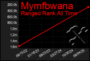 Total Graph of Mymfbwana