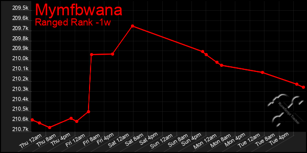 Last 7 Days Graph of Mymfbwana