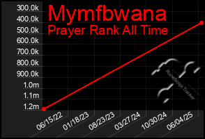 Total Graph of Mymfbwana