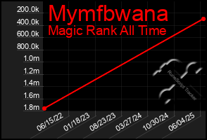 Total Graph of Mymfbwana
