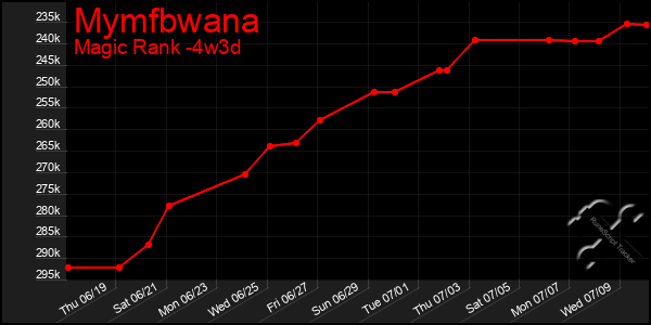 Last 31 Days Graph of Mymfbwana