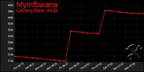 Last 31 Days Graph of Mymfbwana