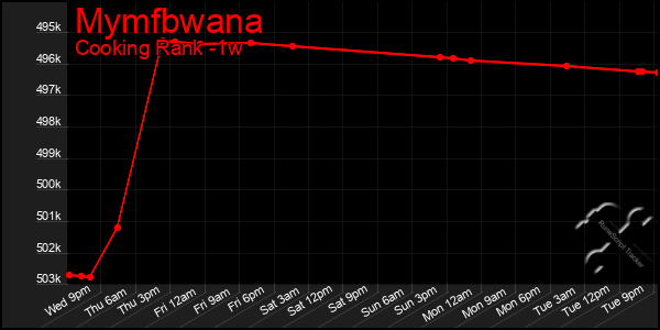 Last 7 Days Graph of Mymfbwana