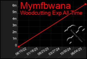 Total Graph of Mymfbwana