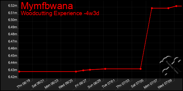 Last 31 Days Graph of Mymfbwana