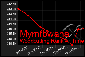 Total Graph of Mymfbwana