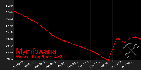 Last 31 Days Graph of Mymfbwana