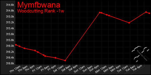 Last 7 Days Graph of Mymfbwana