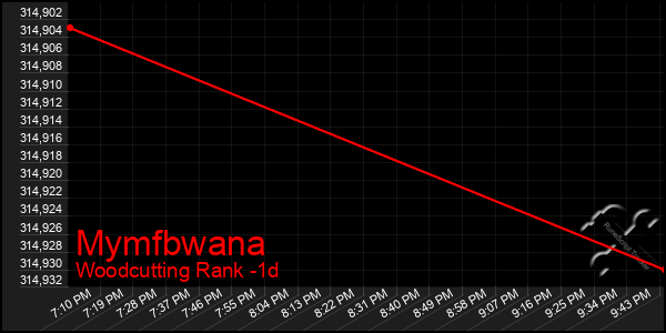 Last 24 Hours Graph of Mymfbwana