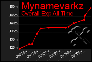 Total Graph of Mynamevarkz