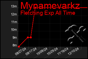 Total Graph of Mynamevarkz