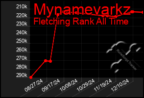 Total Graph of Mynamevarkz