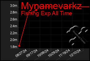 Total Graph of Mynamevarkz