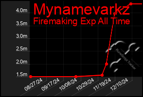 Total Graph of Mynamevarkz