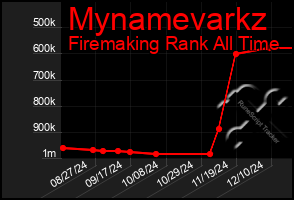 Total Graph of Mynamevarkz