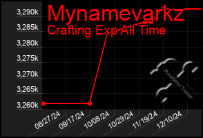 Total Graph of Mynamevarkz