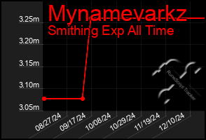 Total Graph of Mynamevarkz