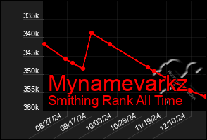 Total Graph of Mynamevarkz