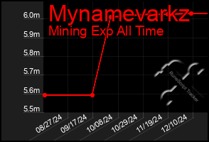 Total Graph of Mynamevarkz