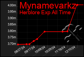 Total Graph of Mynamevarkz