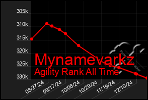 Total Graph of Mynamevarkz