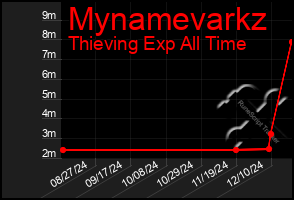 Total Graph of Mynamevarkz