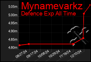 Total Graph of Mynamevarkz