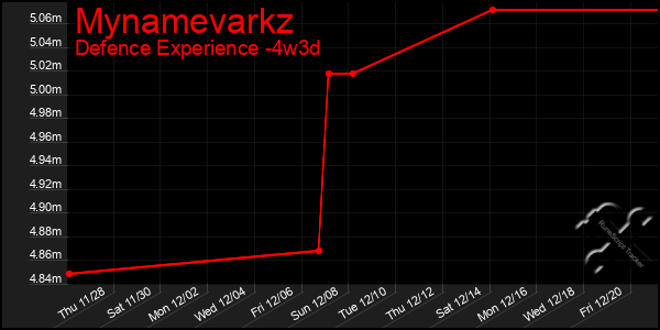 Last 31 Days Graph of Mynamevarkz