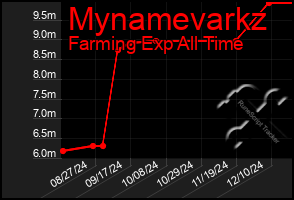 Total Graph of Mynamevarkz