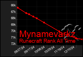 Total Graph of Mynamevarkz