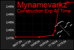 Total Graph of Mynamevarkz