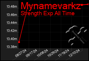 Total Graph of Mynamevarkz