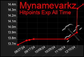 Total Graph of Mynamevarkz