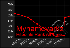 Total Graph of Mynamevarkz