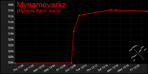 Last 31 Days Graph of Mynamevarkz