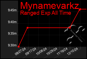 Total Graph of Mynamevarkz