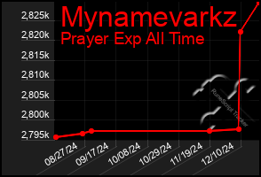 Total Graph of Mynamevarkz