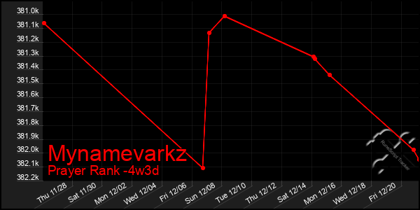 Last 31 Days Graph of Mynamevarkz