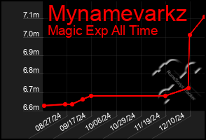 Total Graph of Mynamevarkz