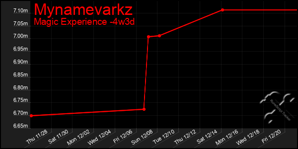 Last 31 Days Graph of Mynamevarkz