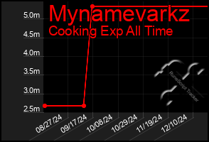 Total Graph of Mynamevarkz