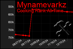 Total Graph of Mynamevarkz